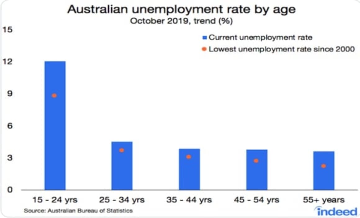 Unemployment edges higher in October