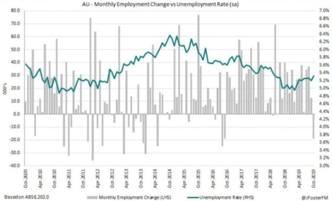 Unemployment edges higher in October