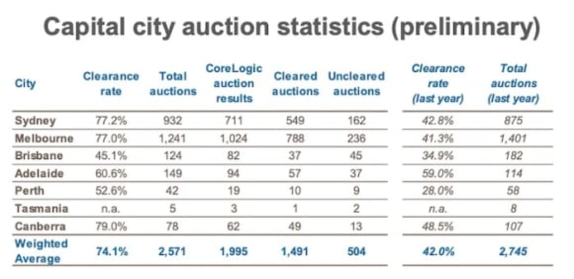 Development sites top Sydney and Melbourne's strong weekend auctions