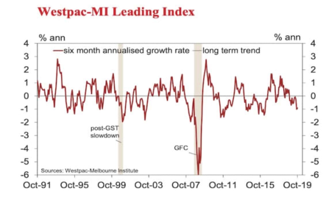 Westpac's Leading Index remains below trend