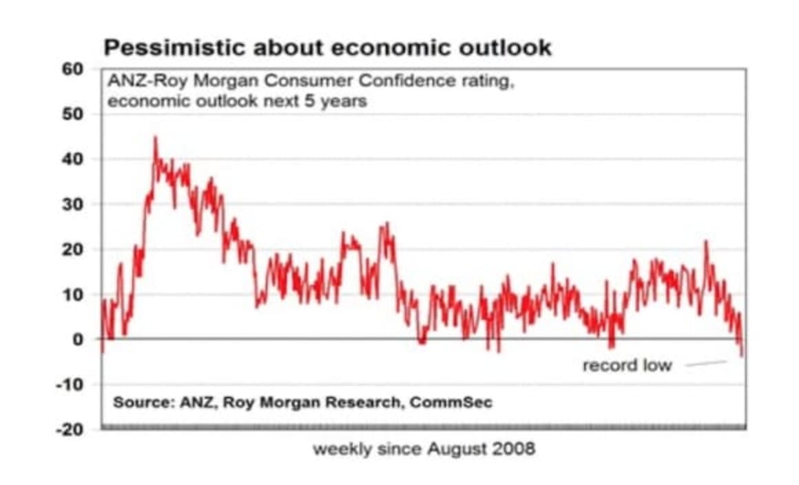 Consumer confidence slides to four-year low: CommSec