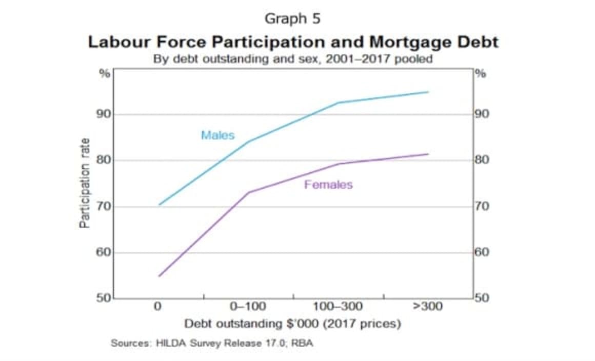 Highest labour participation to those with mortgages over $300,000