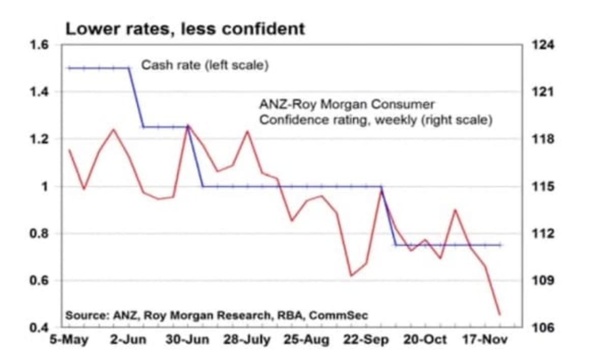 Consumer confidence slides to four-year low: CommSec