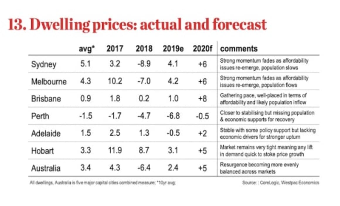 Brisbane to outshine Sydney and Melbourne dwelling prices in 2020: Westpac