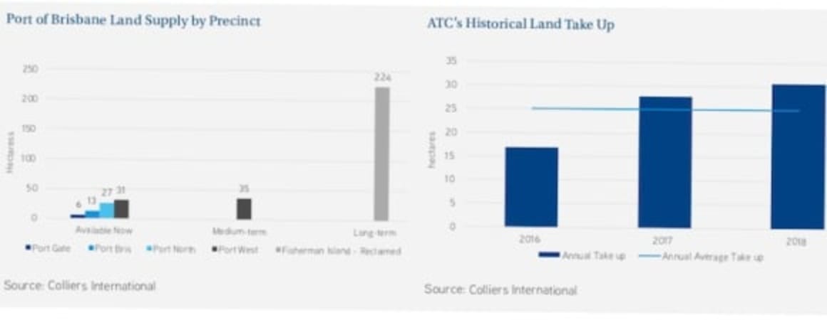 Freehold industrial land in ATC reaches critical shortage: Colliers International