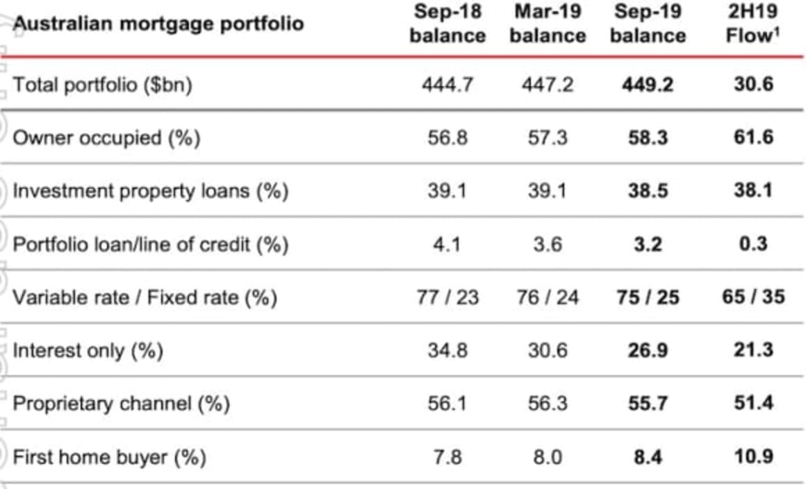 Small uptick in Westpac's mortgage arrears despite dip in Perth