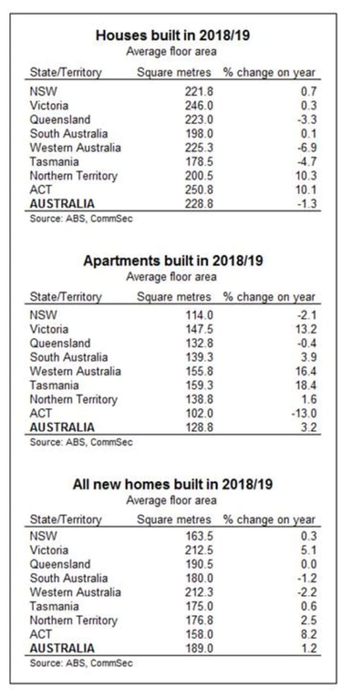 Australia's houses are shrinking, smallest in 17 years: CommSec's Craig James