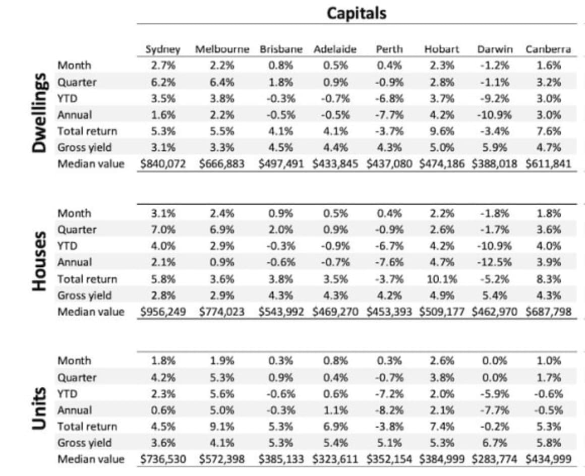 Sydney house values jump over three percent in November: CoreLogic 