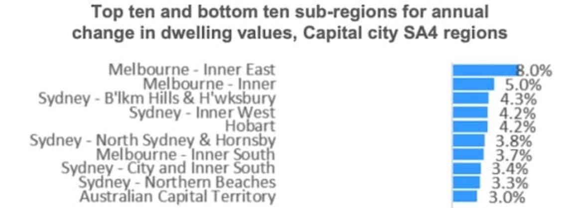 Sydney house values jump over three percent in November: CoreLogic 