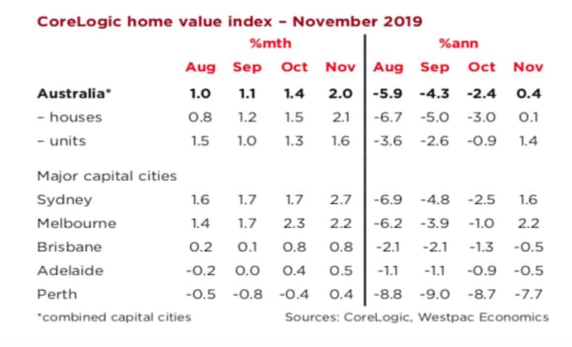 Australian dwelling prices rebound: Matthew Hassan