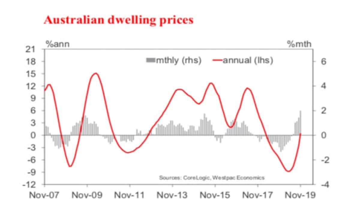 Australian dwelling prices rebound: Matthew Hassan