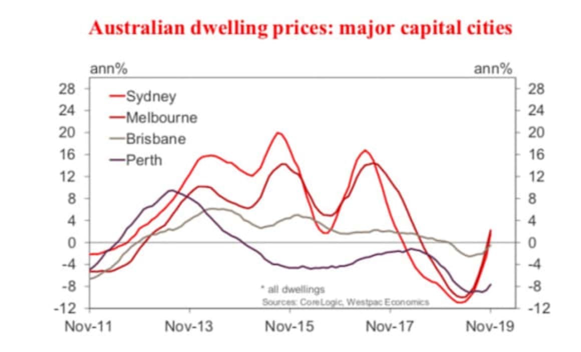 Australian dwelling prices rebound: Matthew Hassan