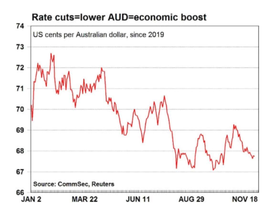 Reserve Bank believes its rate cuts are working: CommSec's Craig James