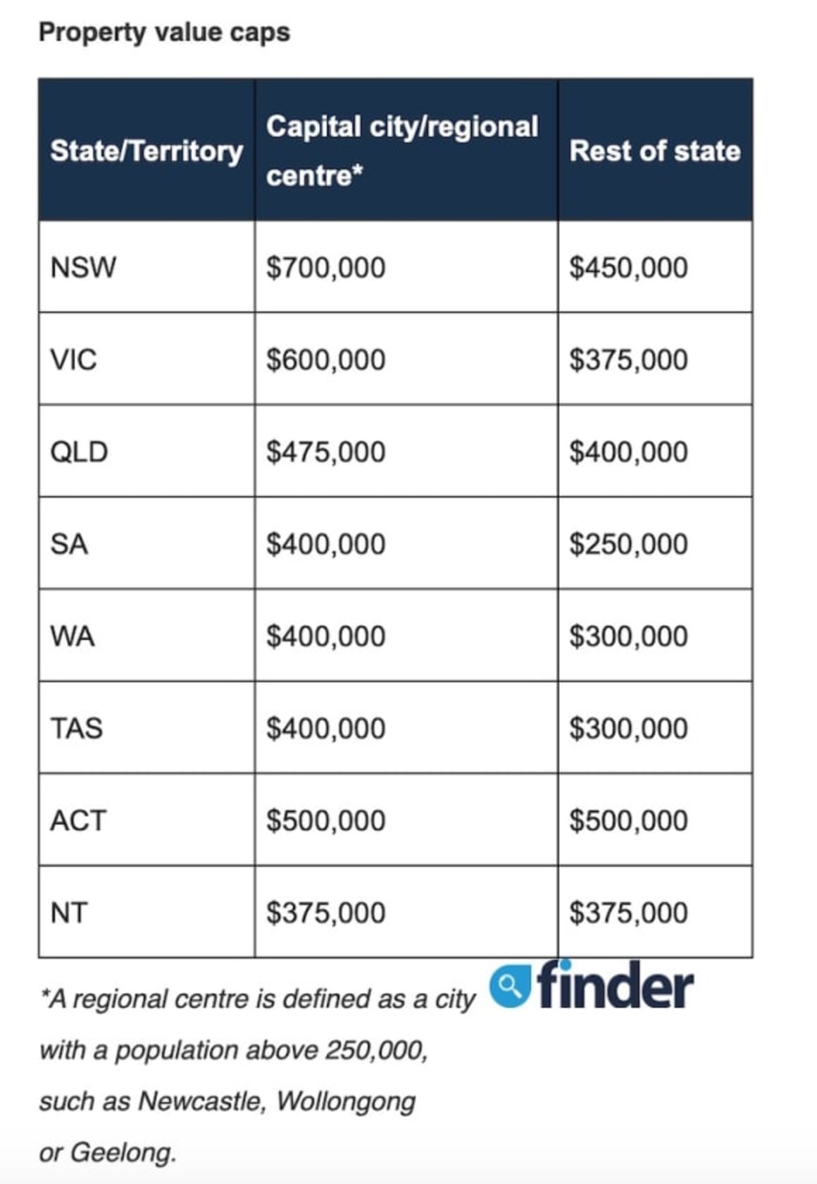 FHB scheme to have 'no significant impact' Finder.com.au RBA Survey