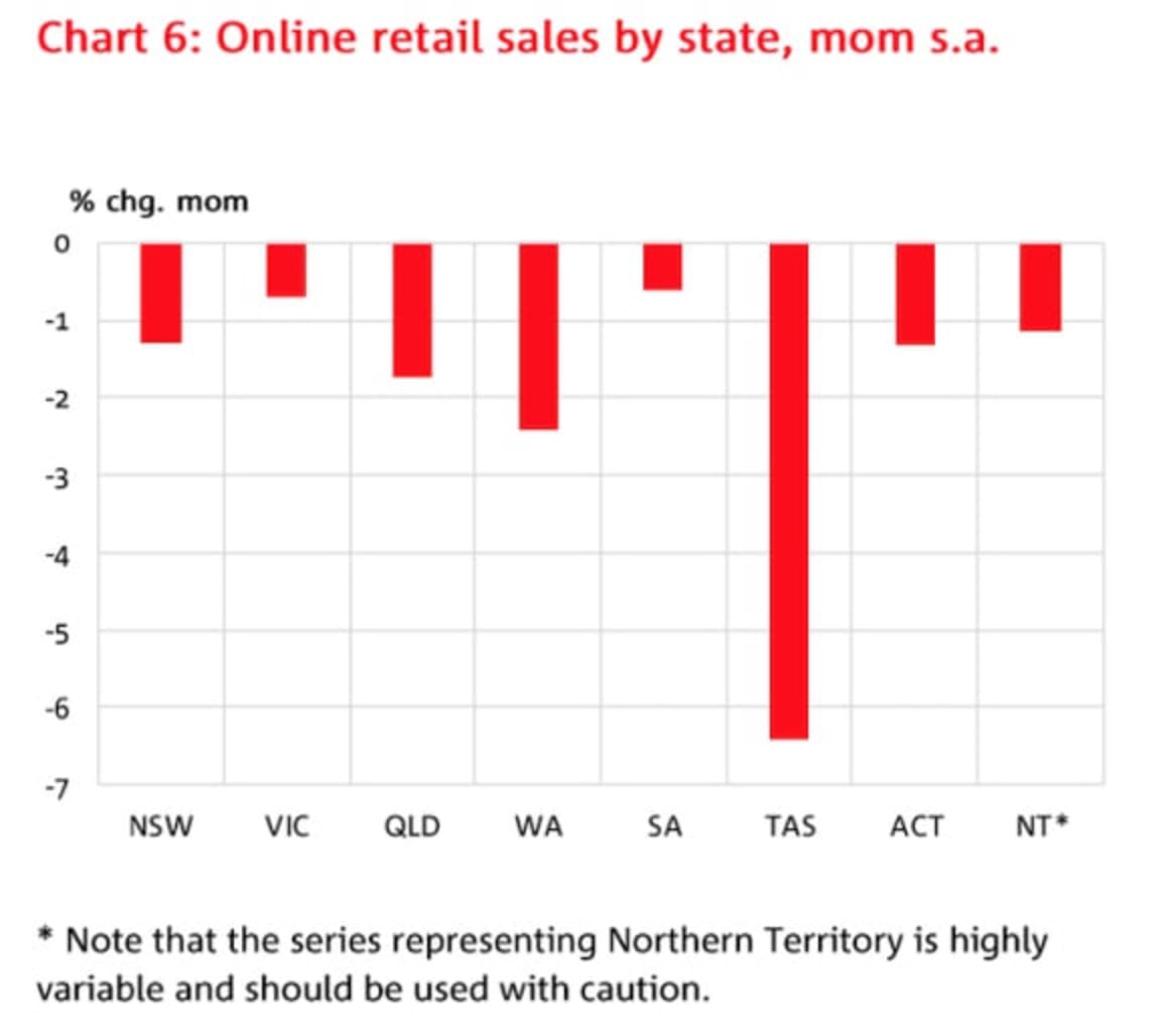 Online retail sales weakens after strong growth: NAB