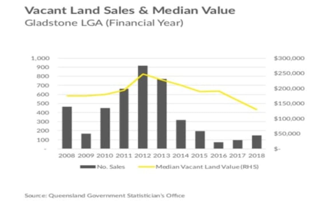 Uptick in sales volume in the Gladstone residential land market