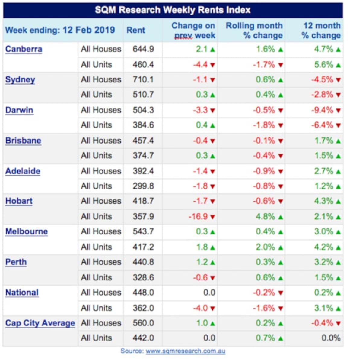 Vacancy rates decline in January across most capital cities