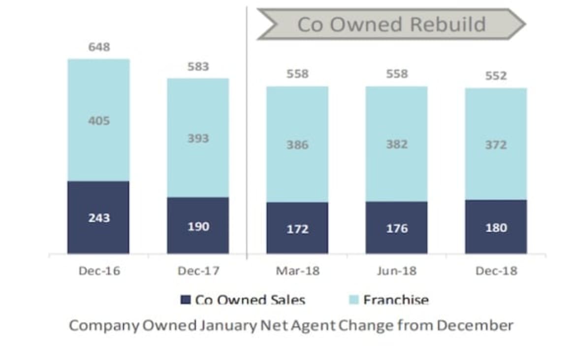 McGrath Estate Agents reports a weak start to 2019 sales