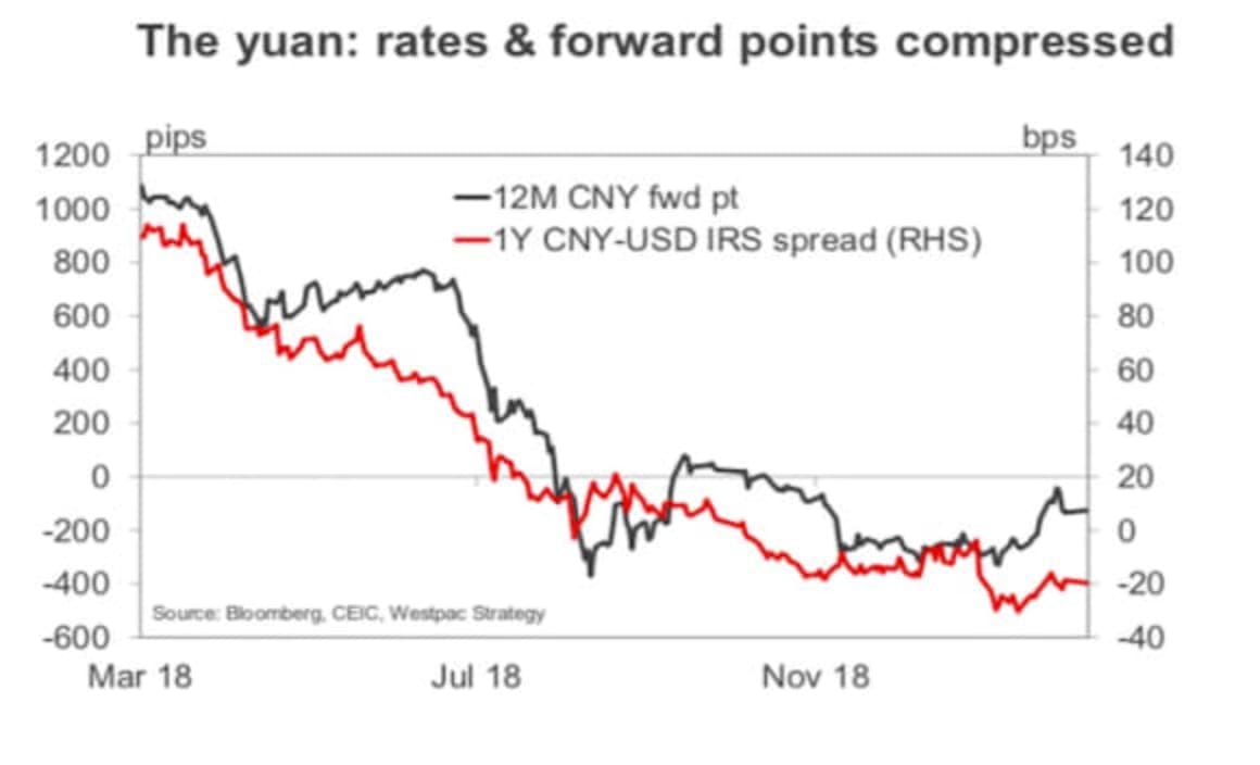 China in 2019 - headwinds and opportunity abound: Westpac
