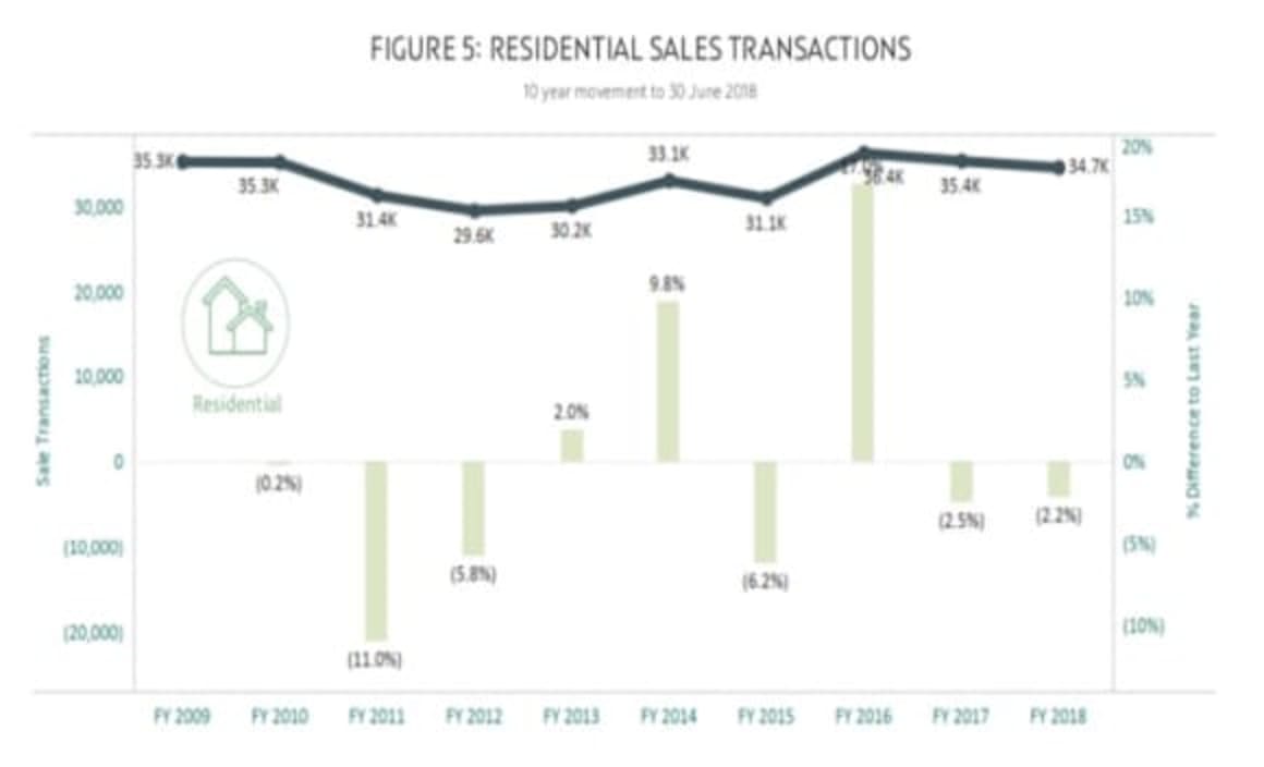 Land Services SA reveals historic data on state's property market