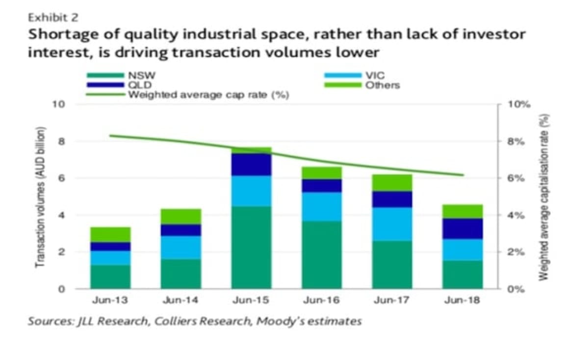 Demand for Australian industrial assets growth to be driven by e-commerce and technological innovation