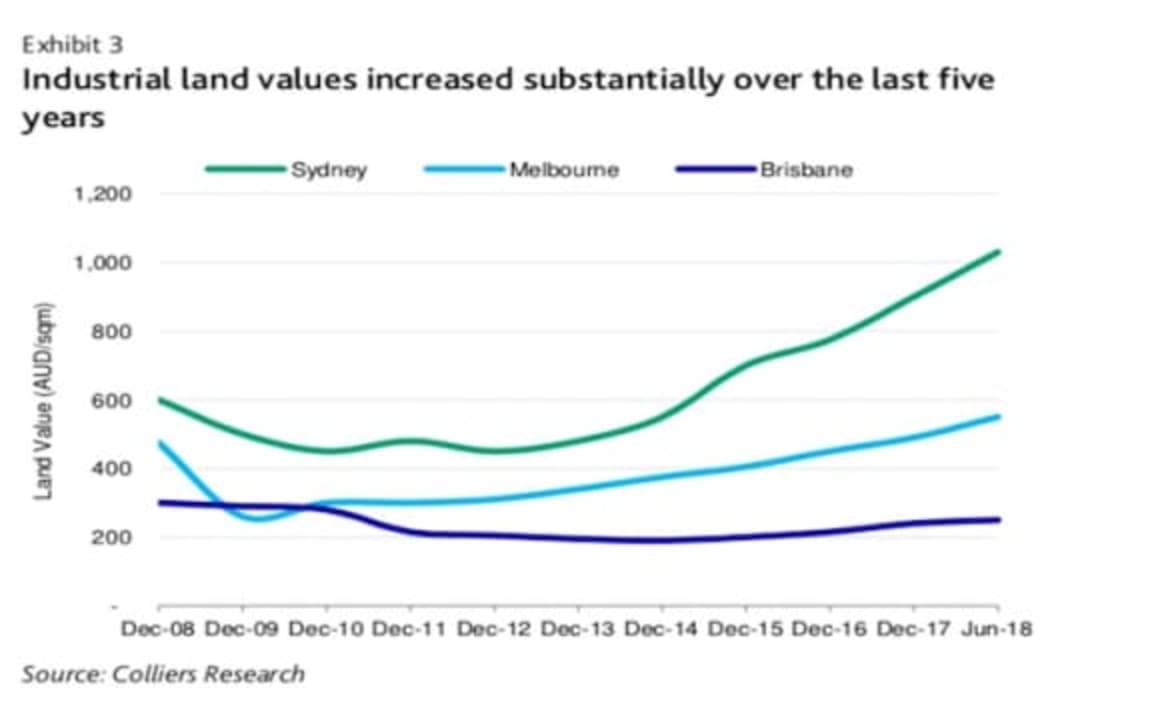 Demand for Australian industrial assets growth to be driven by e-commerce and technological innovation