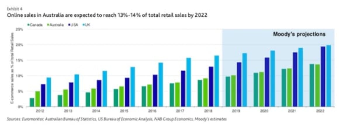 Demand for Australian industrial assets growth to be driven by e-commerce and technological innovation