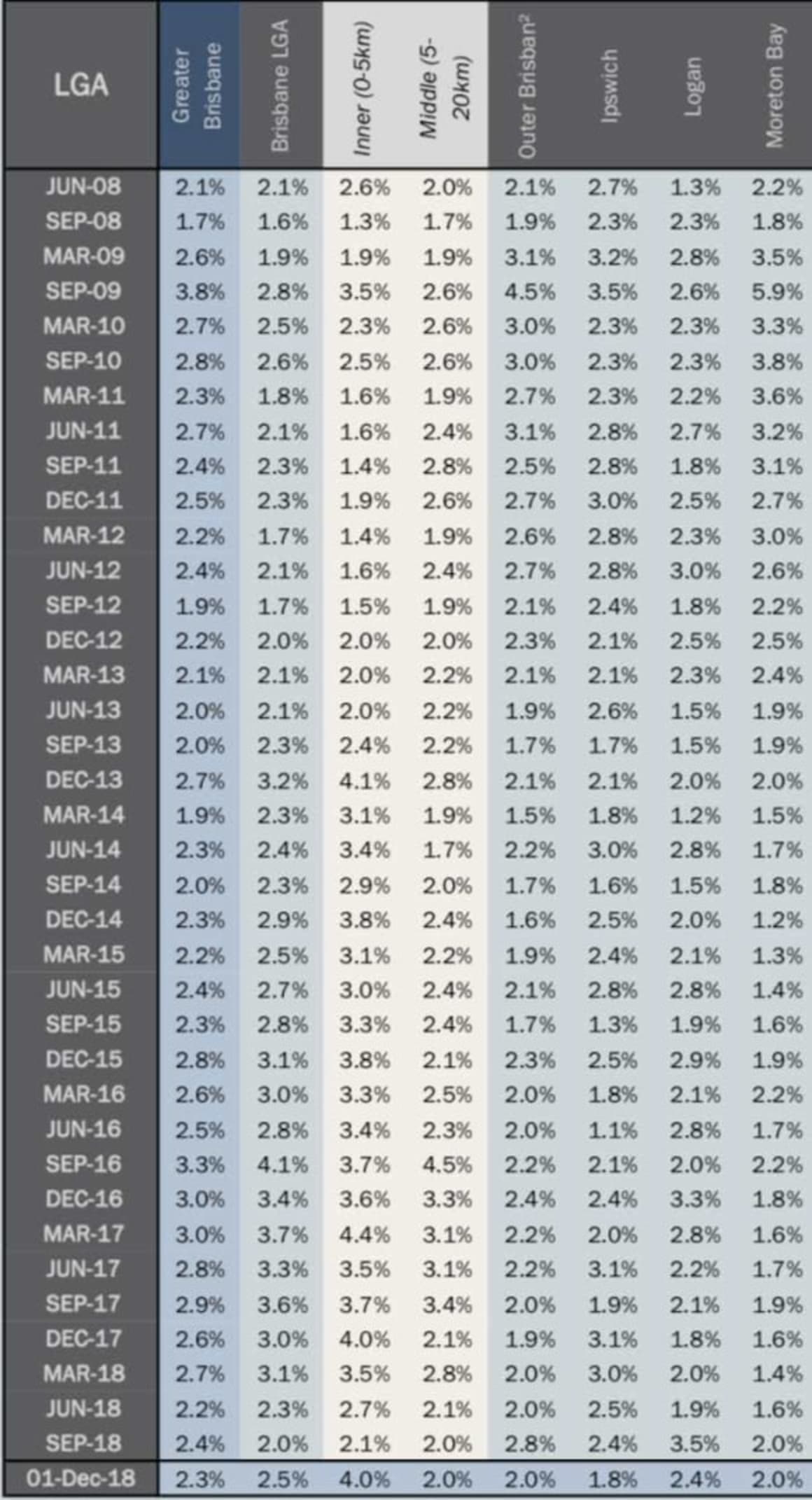Inner Brisbane vacancy rate jumps to 4 percent: REIQ