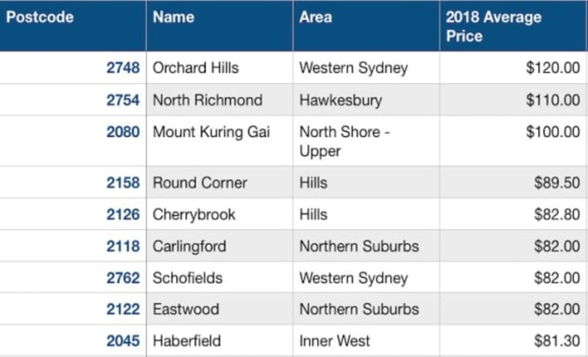 Same service, different price: how postcodes affect the cost of hiring tradies 