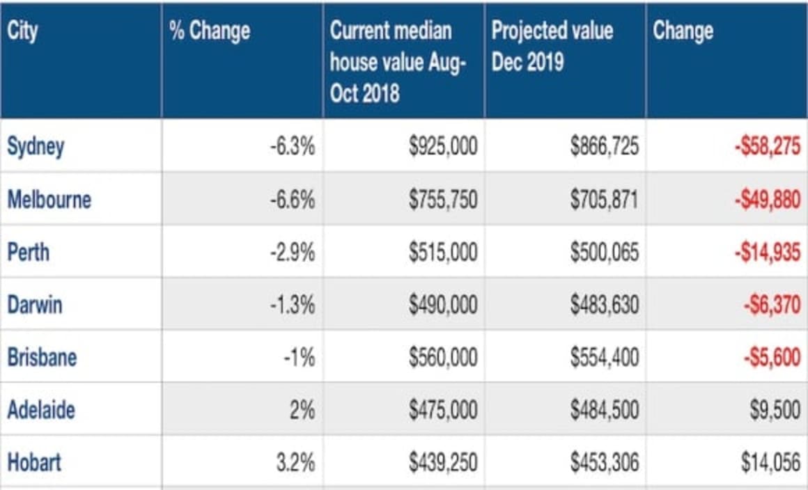 House prices to keep falling in eastern capitals: Finder's RBA survey