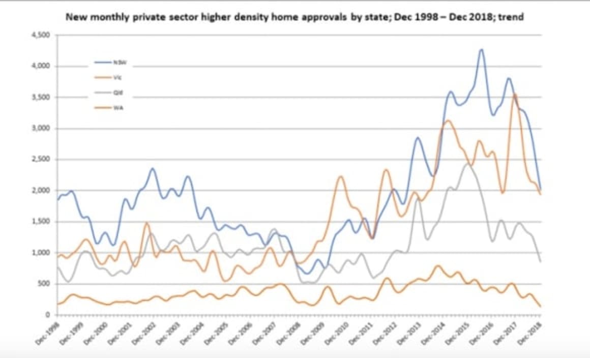 Alarming decline in housing approvals no longer can be ignored: Chris Johnson