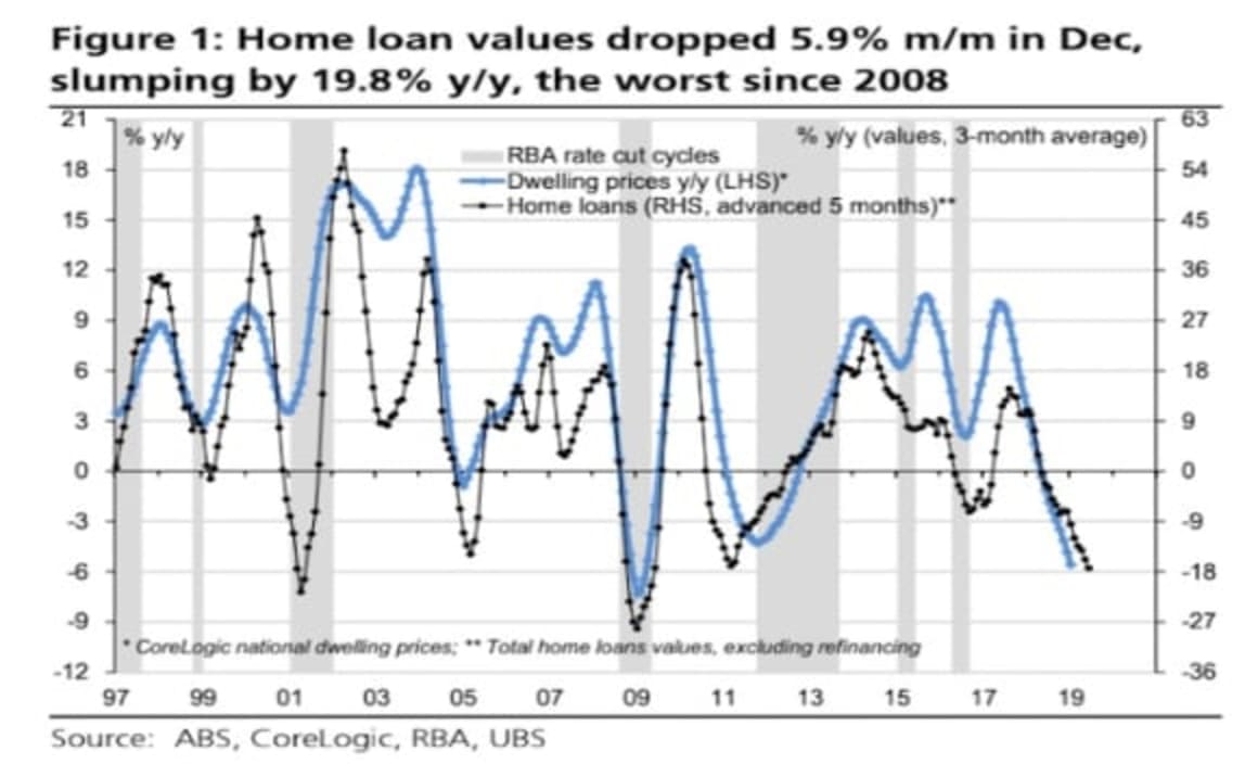 UBS analysts change home price forecast after home loan drop