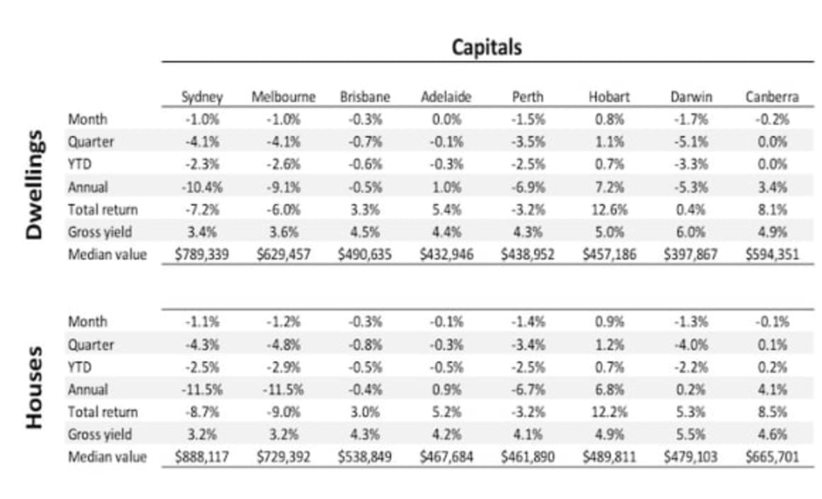 Perth and Darwin prices dip further, and Sydney sees 11.5 percent annual house decline