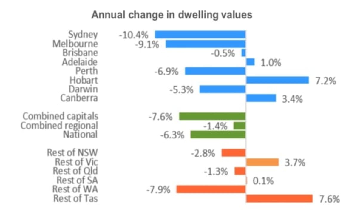 Perth and Darwin prices dip further, and Sydney sees 11.5 percent annual house decline