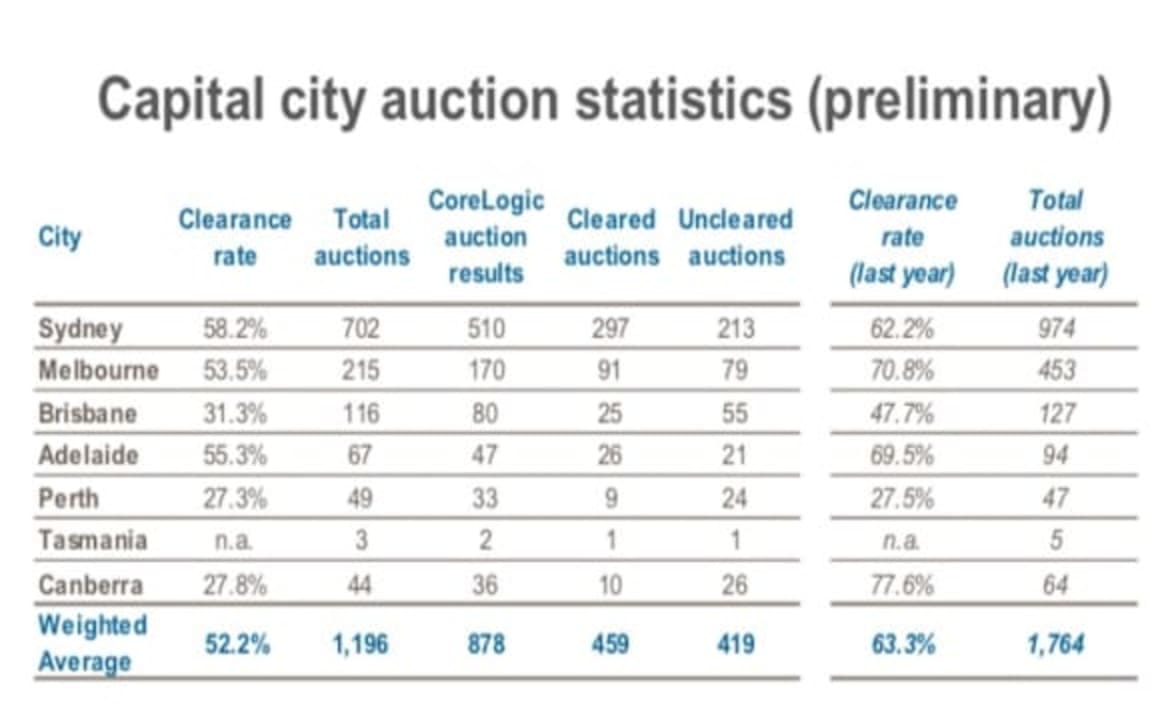 Weekend auctions led by strong riverfront sale in Brisbane