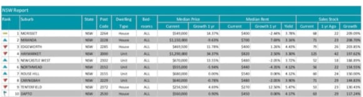 Morisset and Edgeworth stock triples year on year: Investar