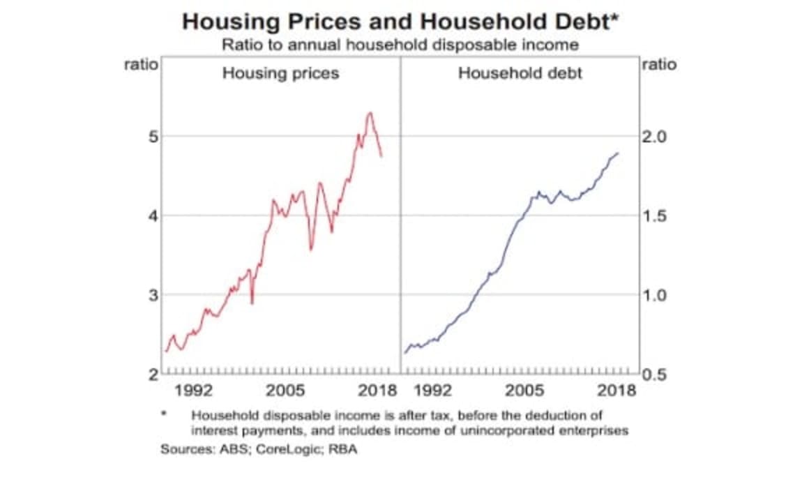 Little relief in housing finance could trigger rate cuts: RBA March chart pack