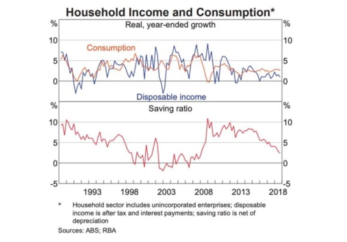 Little relief in housing finance could trigger rate cuts: RBA March chart pack