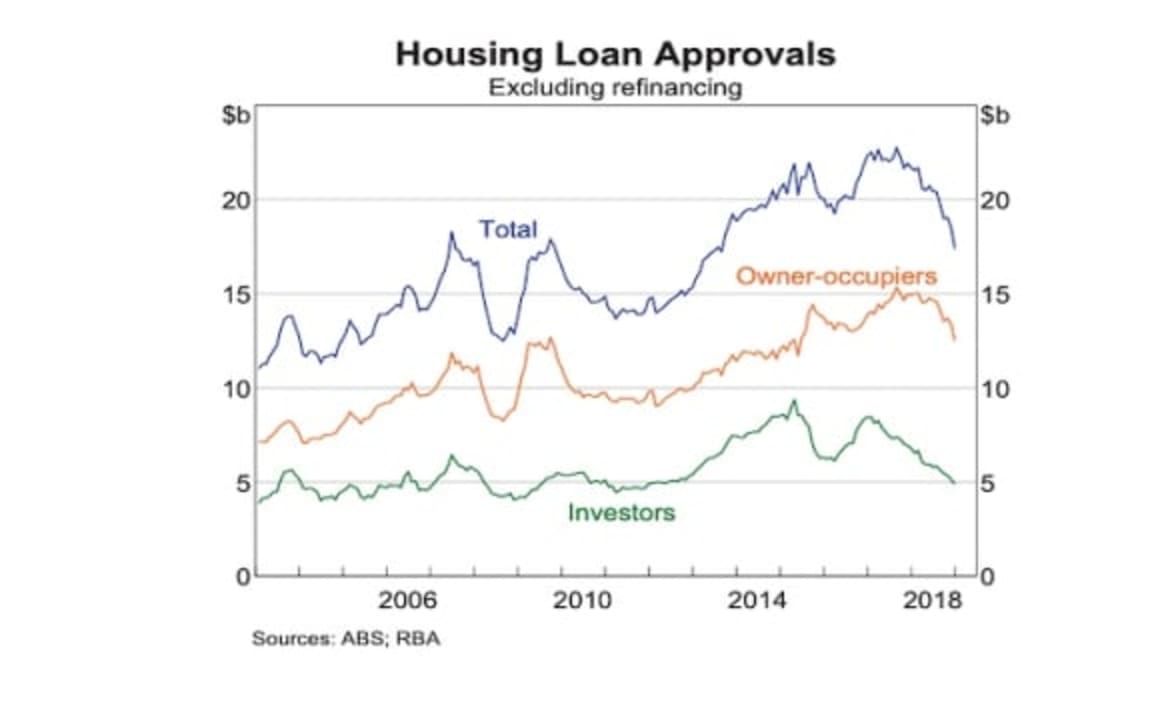Little relief in housing finance could trigger rate cuts: RBA March chart pack