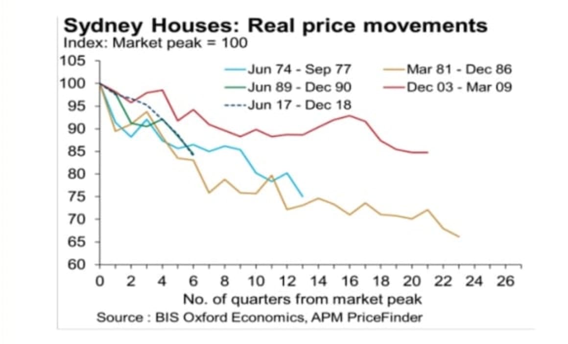Sydney's cyclical property price downturn quicker than normal: BIS Oxford