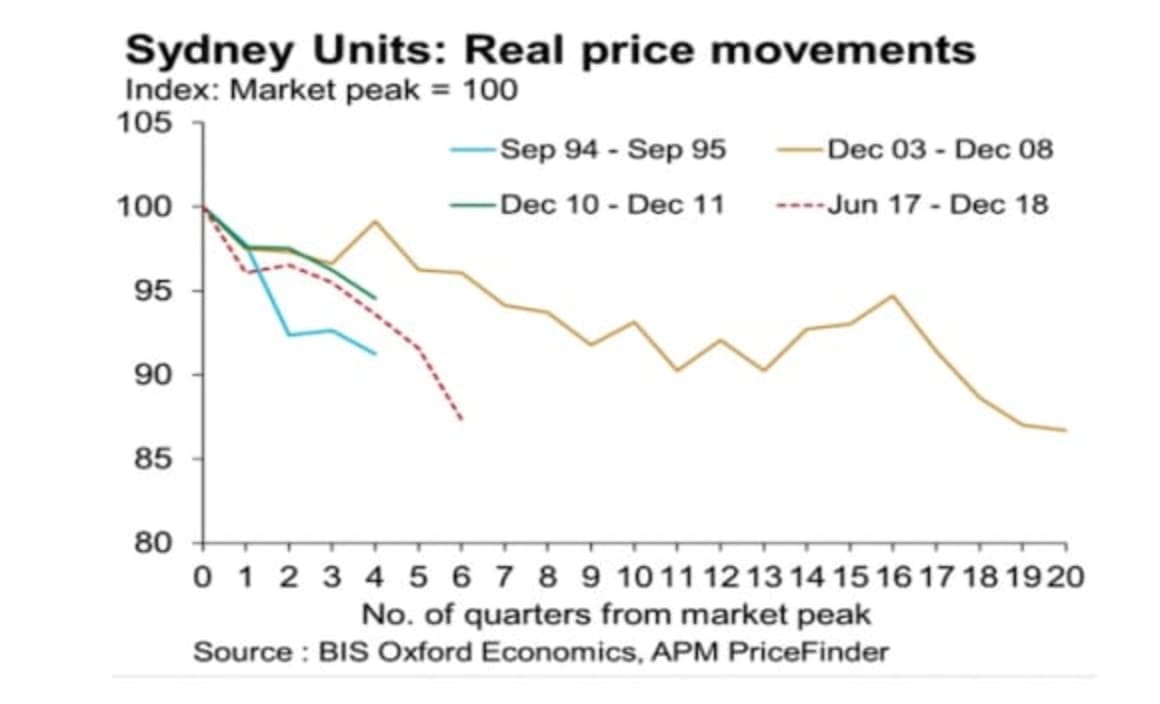 Sydney's cyclical property price downturn quicker than normal: BIS Oxford