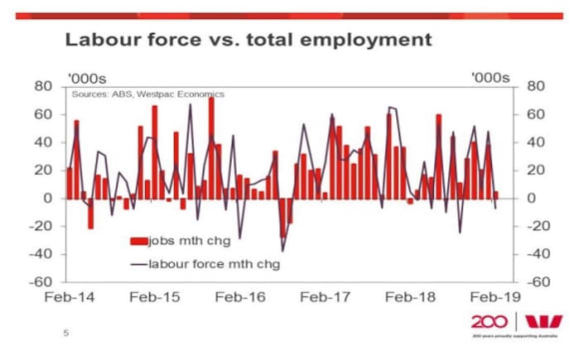 Australian employment saw a February pause: Justin Smirk