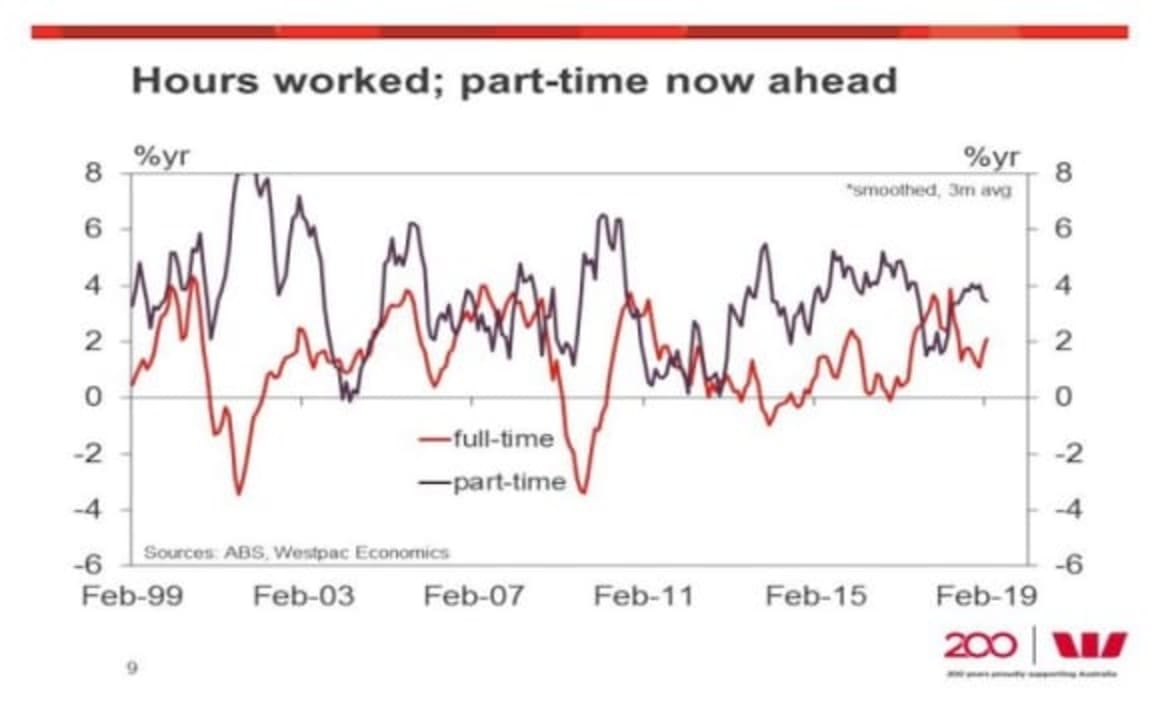 Australian employment saw a February pause: Justin Smirk