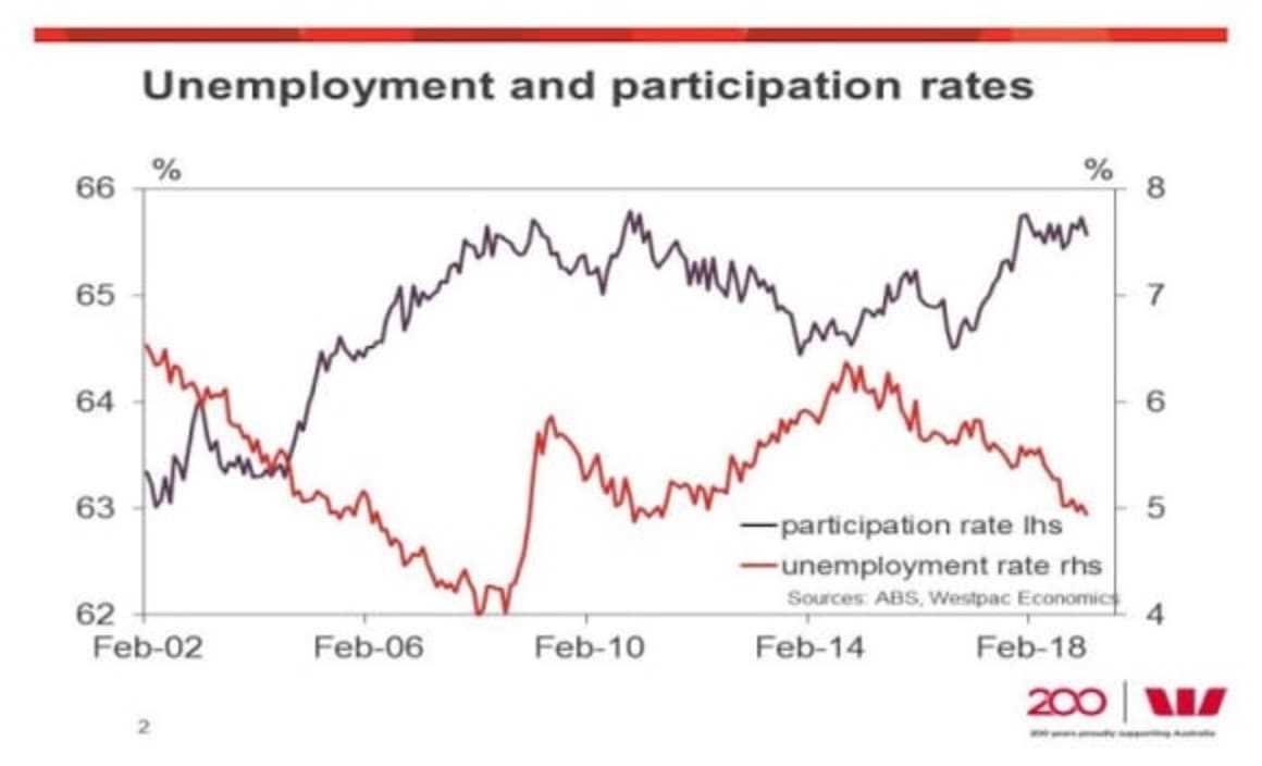Australian employment saw a February pause: Justin Smirk