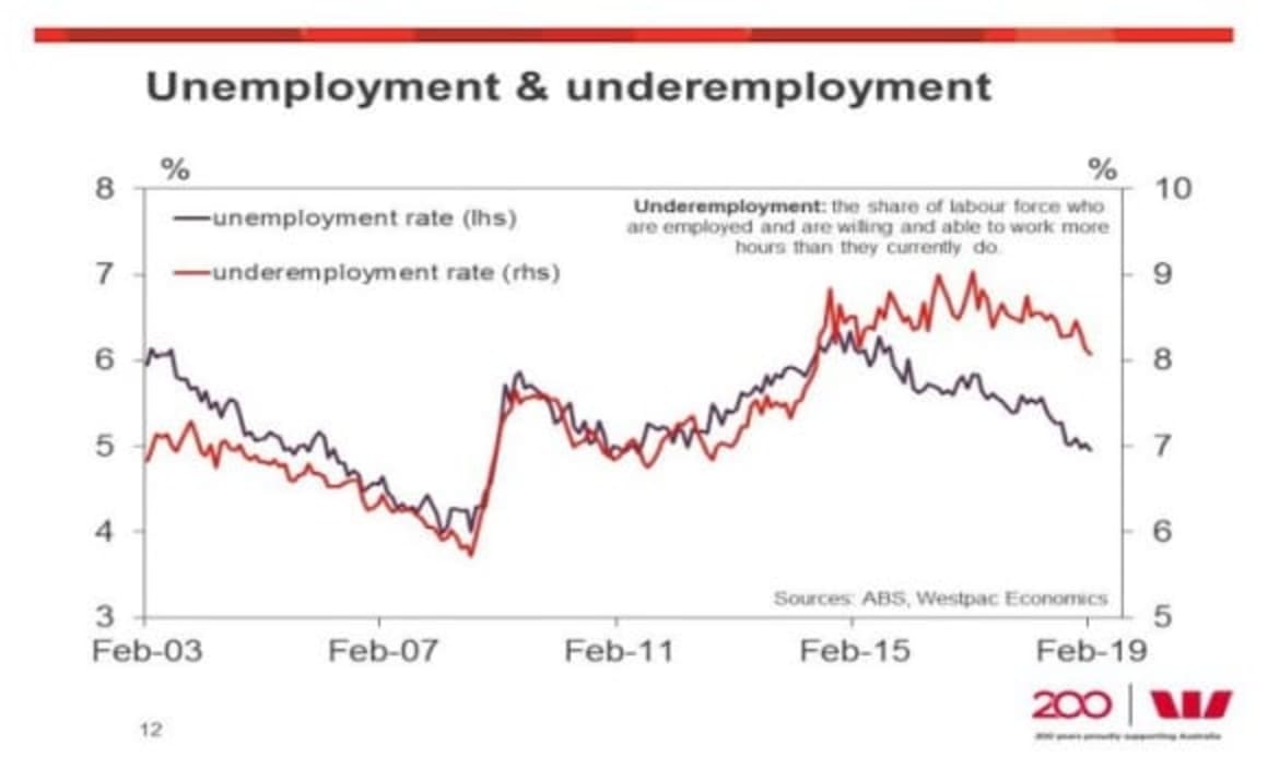 Australian employment saw a February pause: Justin Smirk