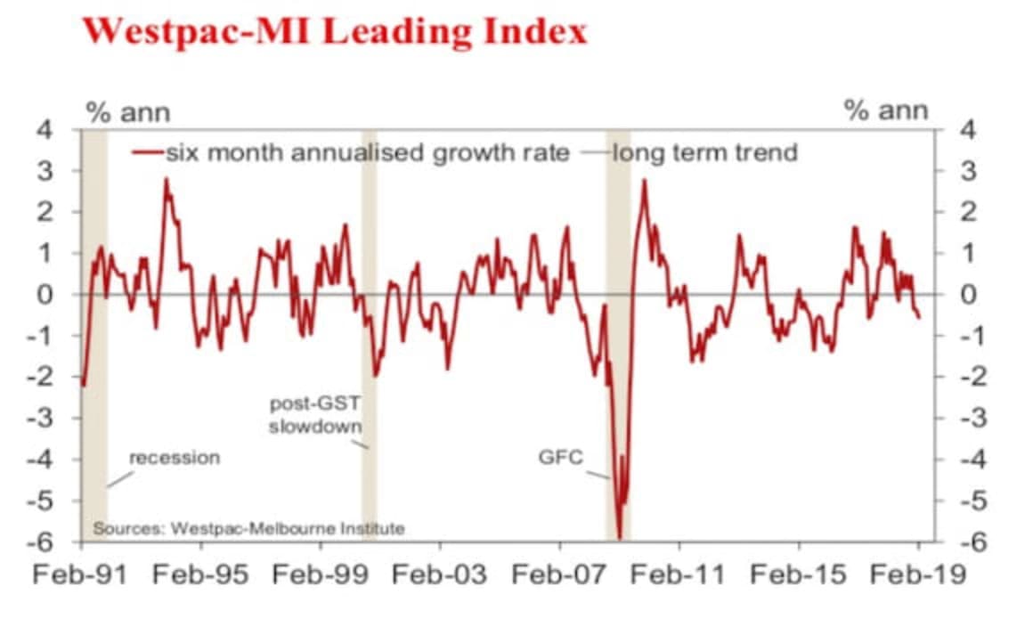Leading Index growth rate firmly in negative territory: Bill Evans