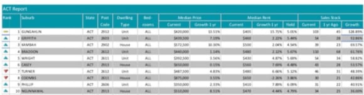 Gungahlin sees ACT's biggest stock increase: Investar