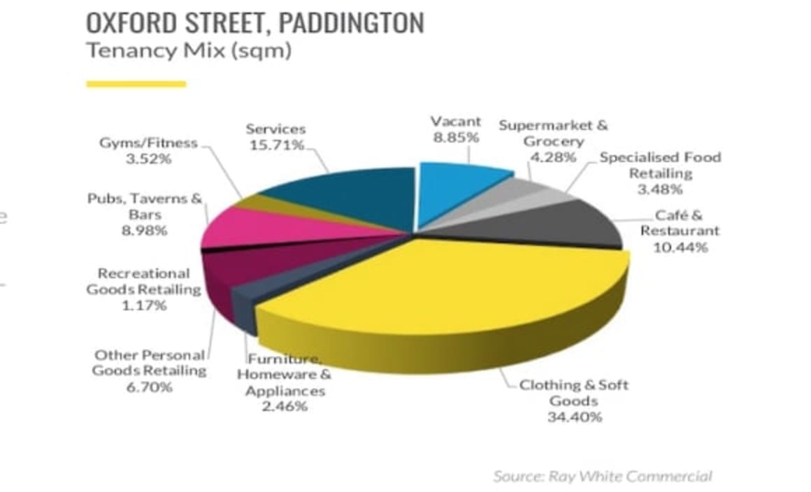 Paddington's Oxford Street seeing encouraging signs: Ray White