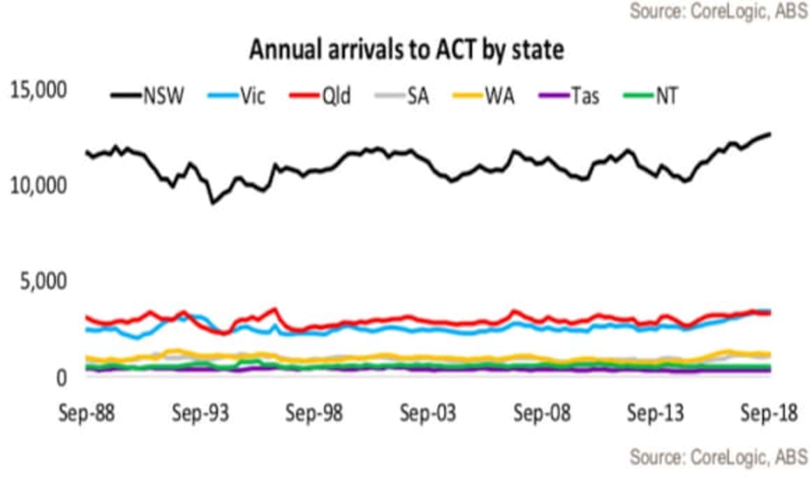 Trend towards interstate movements increasing: Tim Lawless