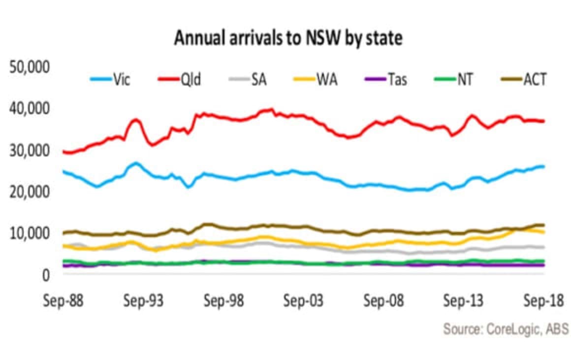 Trend towards interstate movements increasing: Tim Lawless